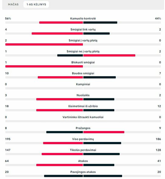Pirmojo kėlinio statistika („Villarreal“ – „Liverpool“) | „Scoreboard“ statistika