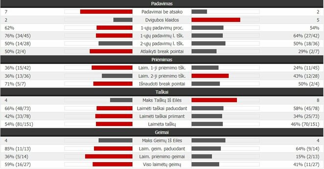Mačo statistika: R.Carballesas Baena - R.Berankis | Organizatorių nuotr. Mačo statistika: R.Carballesas Baena - R.Berankis | Organizatorių nuotr.