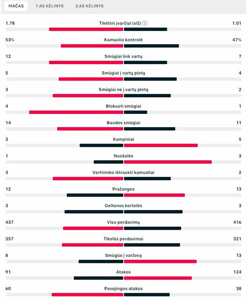 Rungtynių statistika (Rumunija – Lietuva) | „Scoreboard“ statistika