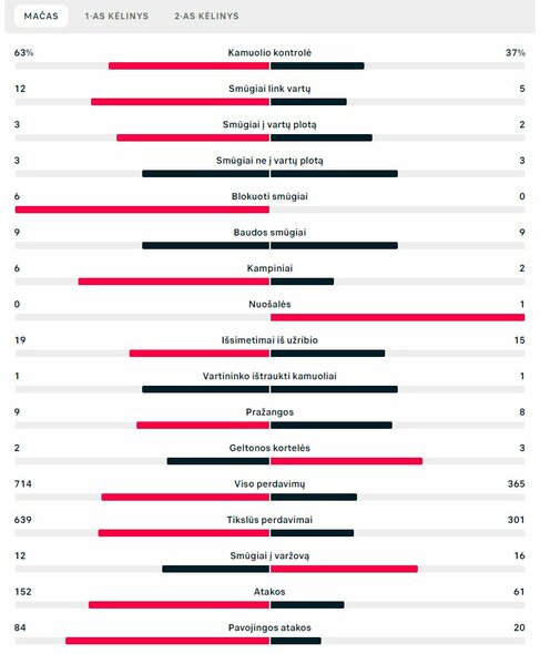 Rungtynių statistika („Man City“ – „Borussia“) | „Scoreboard“ statistika