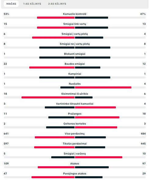 Rungtynių statistika (PSG – „Juventus“) | „Scoreboard“ statistika