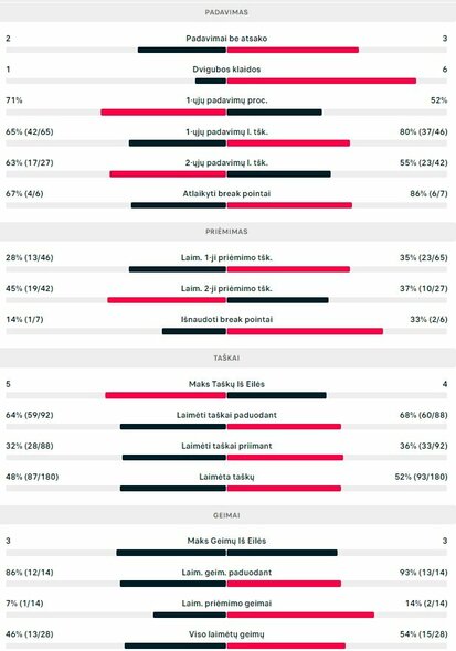 Mačo statistika: V.Gaubas - S.Rodriguezas Taverna | Organizatorių nuotr.