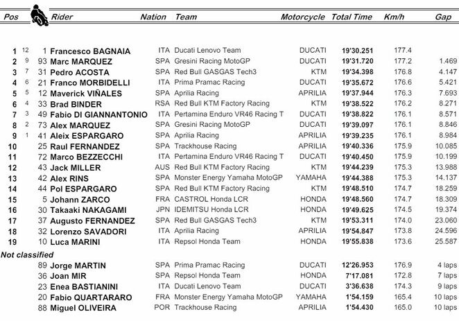 Italijos GP sprinto lenktynių rezultatai | Organizatorių nuotr.