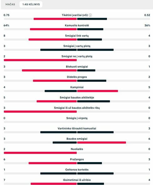 Pirmojo kėlinio statistika (PSG – „Man City“) | „Scoreboard“ statistika