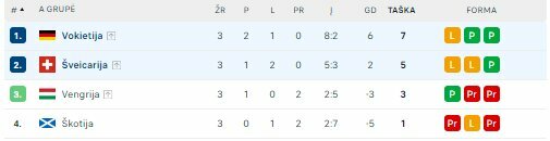 A grupė  | „Scoreboard“ statistika