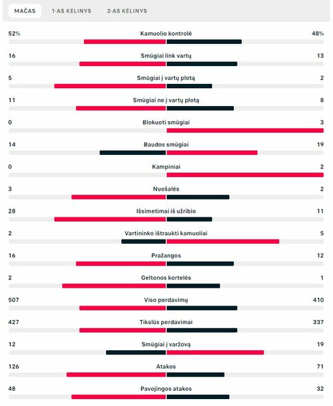 Rungtynių statistika („Slovan“ – „Žalgiris“) | „Scoreboard“ statistika