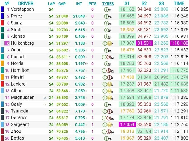 Austrijos GP sprinto lenktynių rezultatai | Organizatorių nuotr.