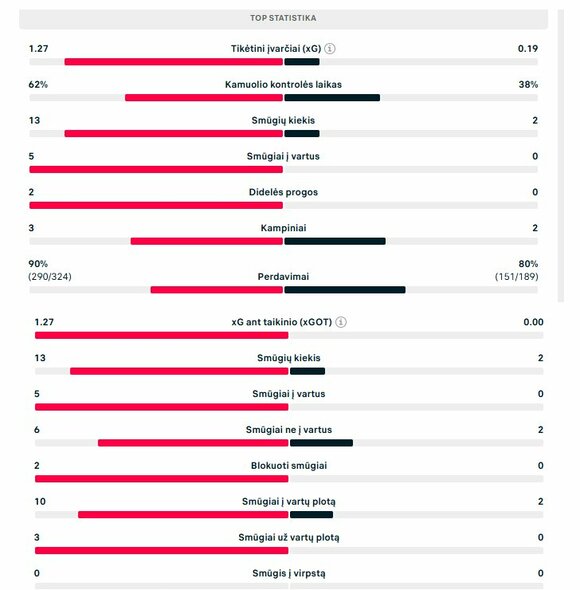 Pirmojo kėlinio statistika (PSG – „Inter“) | „Scoreboard“ statistika