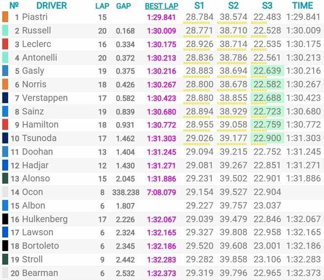 Bahreino GP kvalifikacijos rezultatai | Organizatorių nuotr. Bahreino GP kvalifikacijos rezultatai | Organizatorių nuotr.