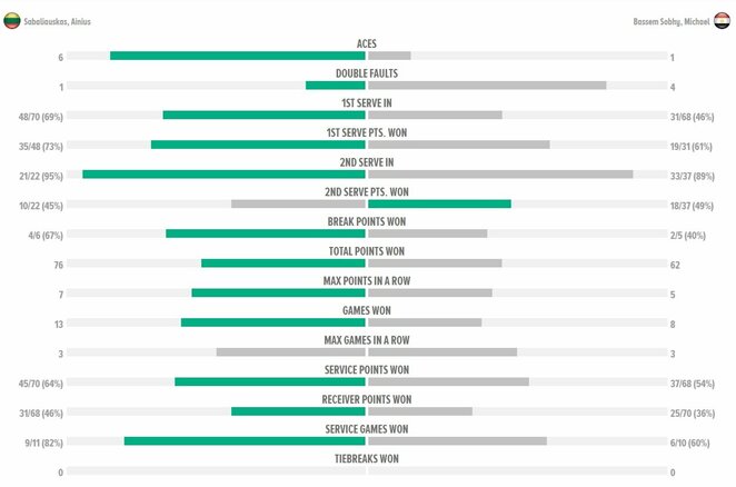 Mačo statistika | Organizatorių nuotr.