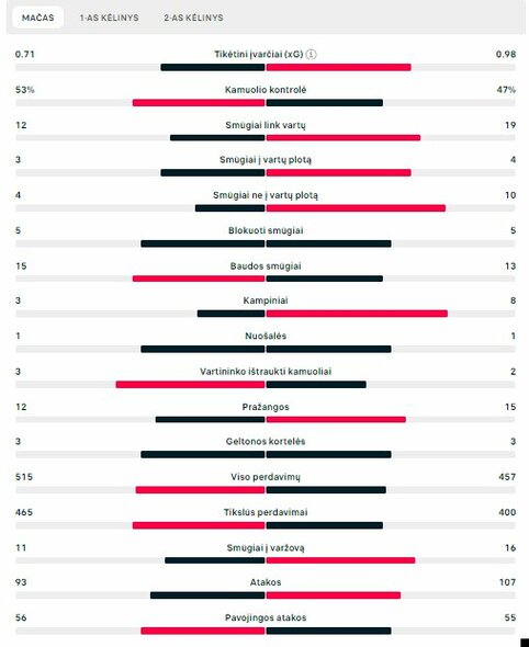 Rungtynių statistika („Real“ – „RB Leipzig“) | „Scoreboard“ statistika