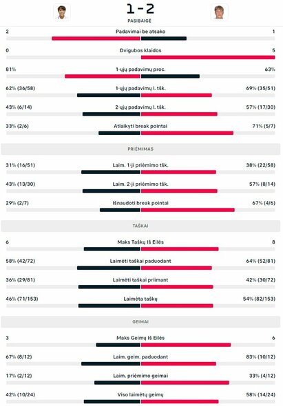 Mačo statistika: J.Namas - E.Butvilas | Organizatorių nuotr.