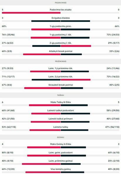 Mačo statistika: R.Berankis - H.Nawas | Organizatorių nuotr.