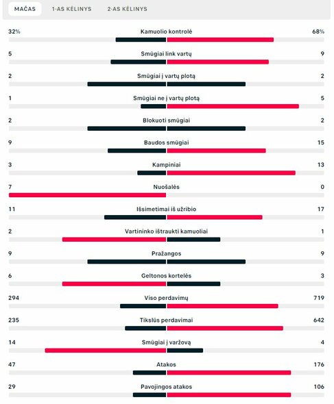 Rungtynių statistika („Inter“ – „Barcelona“) | „Scoreboard“ statistika