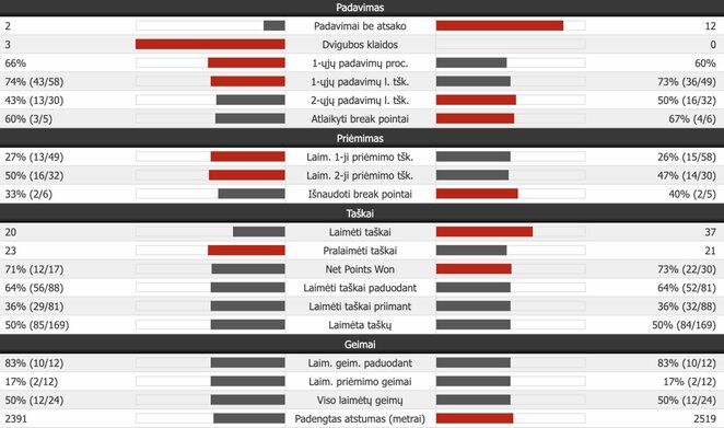 Penktojo seto statistika (N.Djokovičius – R.Federeris) | Organizatorių nuotr.