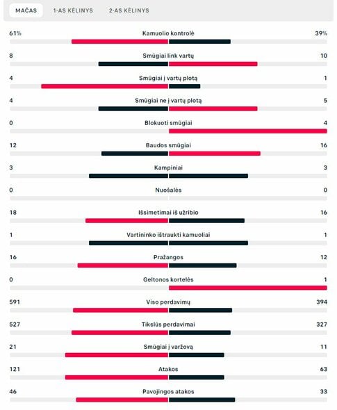 Rungtynių statistika (Anglija – Senegalas) | „Scoreboard“ statistika