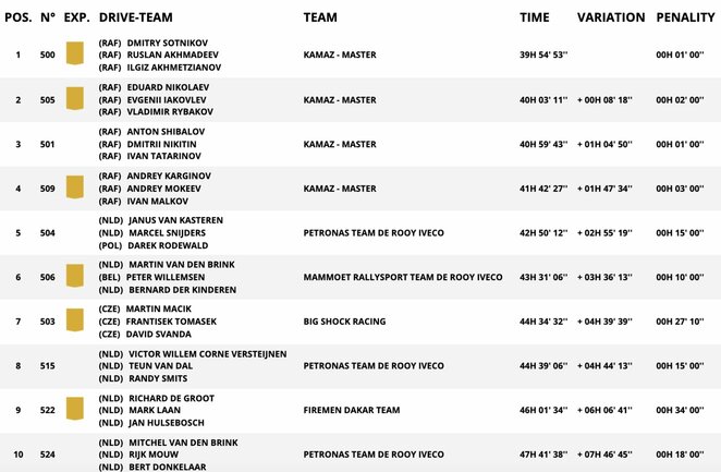 Sunkvežimių įskaita po vienuolikos greičio ruožų | Organizatorių nuotr. Sunkvežimių įskaita po vienuolikos greičio ruožų | Organizatorių nuotr.