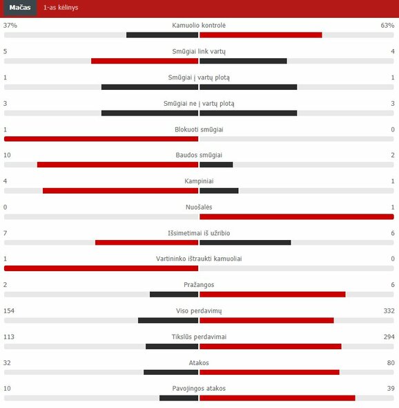 First half statistics (Villarreal - Man Utd) |  Scoreboard statistics