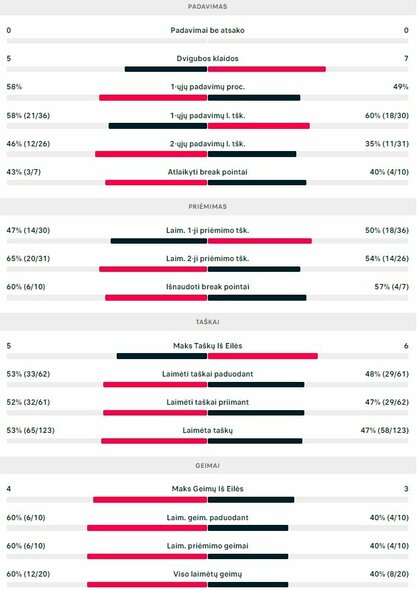 Mačo statistika: D.Schwartzmanas - V.Gaubas | Organizatorių nuotr.