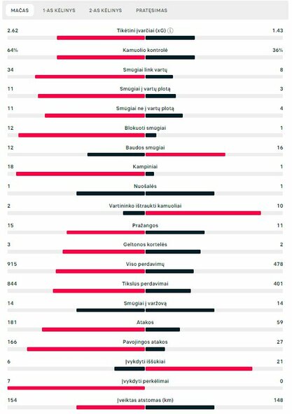 Rungtynių statistika („Man City“ – „Real“) | „Scoreboard“ statistika