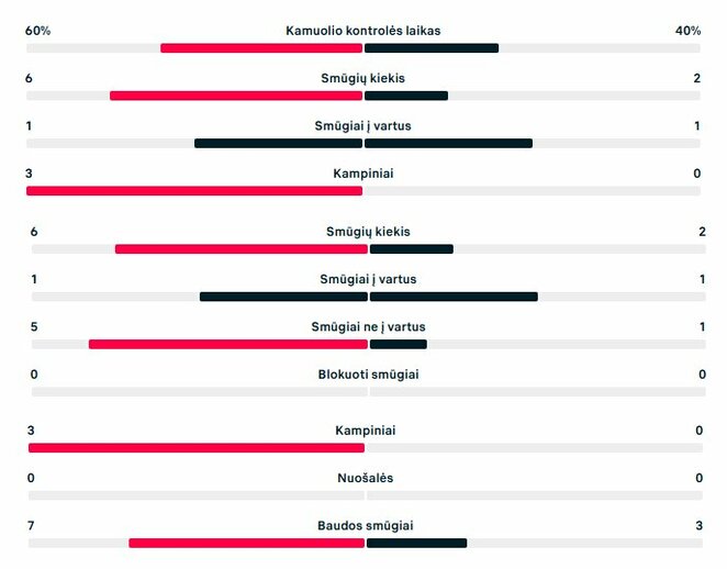 Pirmojo kėlinio statistika („St Patrick's Athletic“ – „Hegelmann“) | „Scoreboard“ statistika