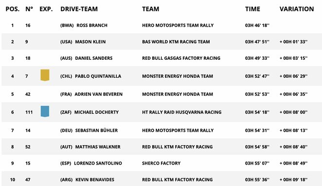 Aštuntojo Dakaro GR motociklų geriausieji | Organizatorių nuotr. Aštuntojo Dakaro GR motociklų geriausieji | Organizatorių nuotr.