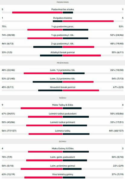 Mačo statistika: E.Butvilas - L.Poertneris | Organizatorių nuotr.