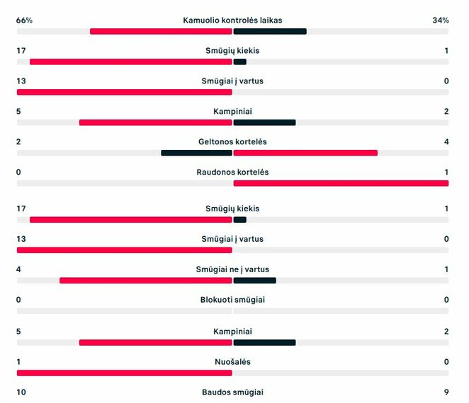 Rungtynių statistika („Rosenborg“ – „Banga“) | „Scoreboard“ statistika