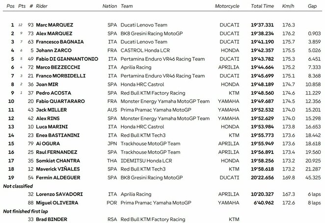 Argentinos GP sprinto lenktynių rezultatai | Organizatorių nuotr.
