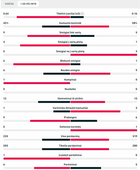 Pirmojo kėlinio statistika („Liverpool“ – „Bayer“)  | „Scoreboard“ statistika