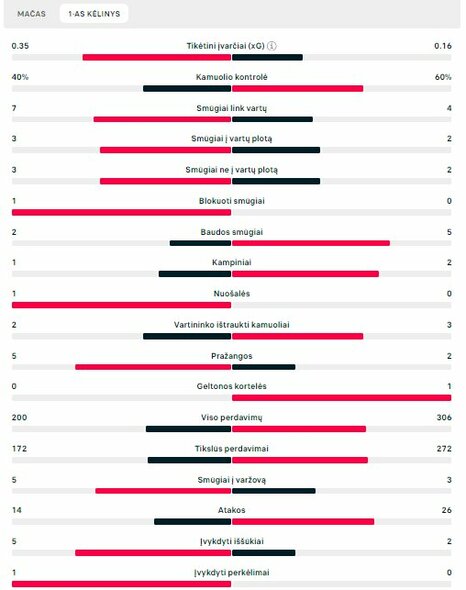 Pirmojo kėlinio statistika (Ukraina – Belgija)  | „Scoreboard“ statistika