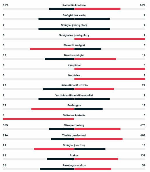 Rungtynių statistika (Marokas – Kroatija) | livesport.com nuotr.