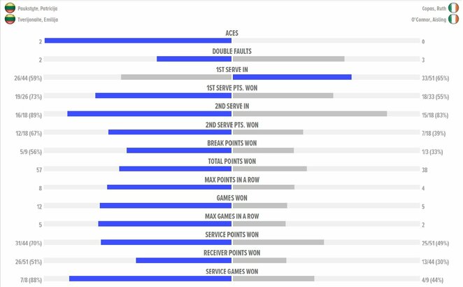 Mačo statistika | Organizatorių nuotr.