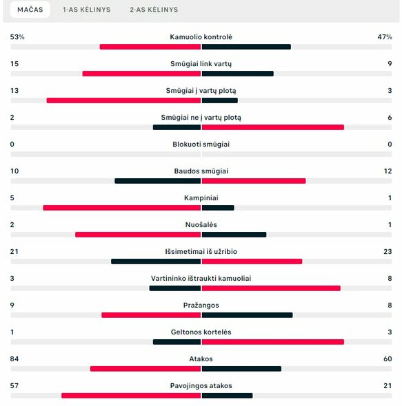 Rungtynių statistika („Bodo/Glimt“ – „Žalgiris“) | „Scoreboard“ statistika