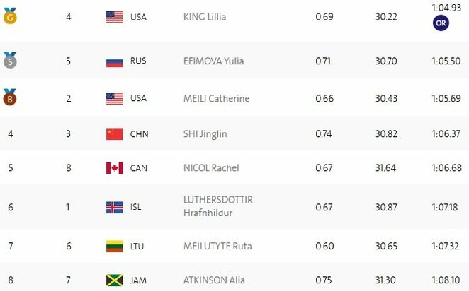 Finalo rezultatai | Organizatorių nuotr.