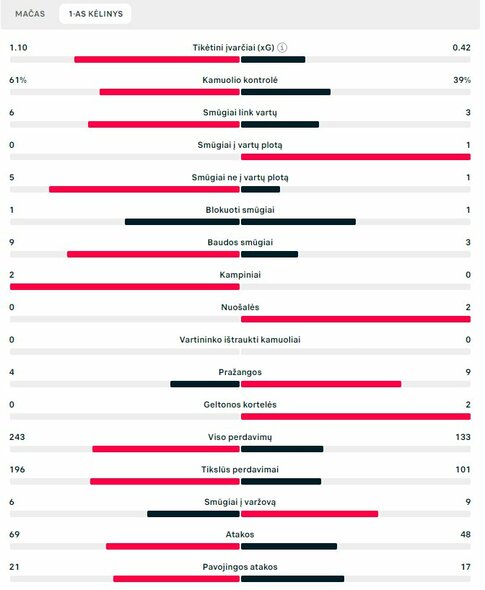 Pirmojo kėlinio statistika (Lietuva – Kipras) | „Scoreboard“ statistika