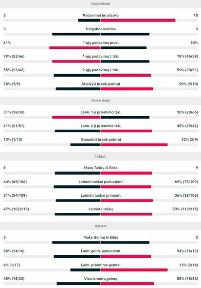 Mačo statistika: R.Berankis - L.Pokorny | Organizatorių nuotr.