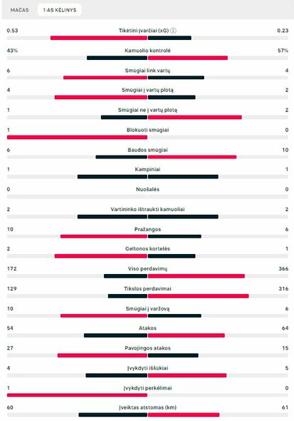 Pirmojo kėlinio statistika („Atalanta“ – „Bayer“) | „Scoreboard“ statistika