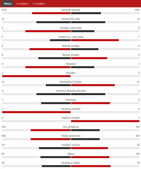 Rungtynių statistika („Real“ – „Athletic“) | „Scoreboard“ statistika