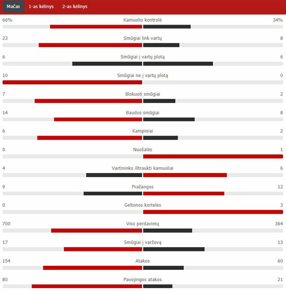 Rungtynių statistika („Man City“ – „Man Utd“) | „Scoreboard“ statistika