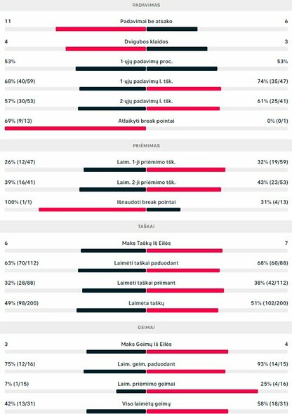 Mačo statistika: E.Butvilas - D.Coxas | Organizatorių nuotr. Mačo statistika: E.Butvilas - D.Coxas | Organizatorių nuotr.