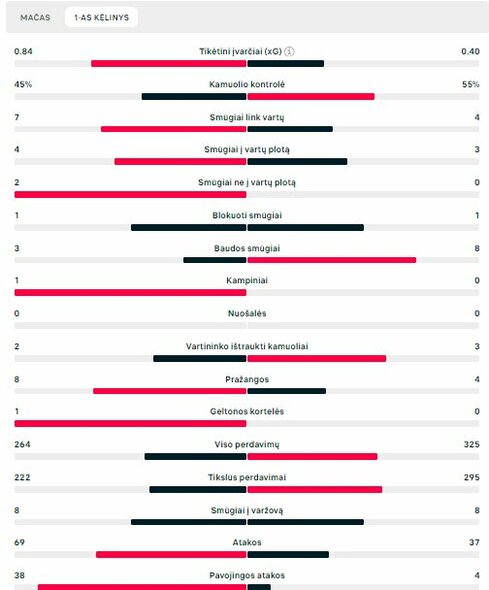 Pirmojo kėlinio statistika („Atletico“ – „Inter“) | „Scoreboard“ statistika