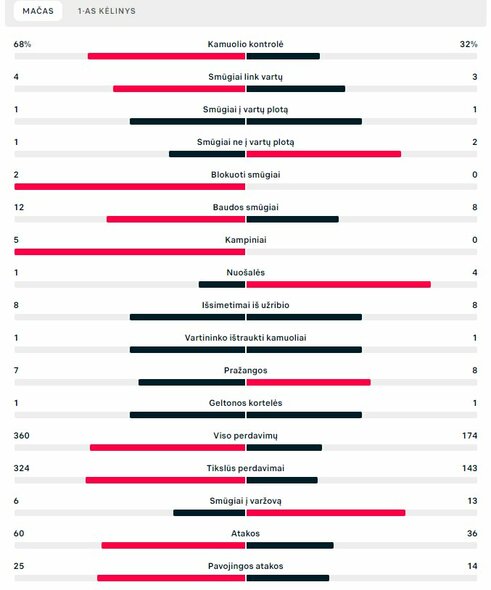 Pirmojo kėlinio statistika (Ispanija – Vokietija) | „Scoreboard“ statistika