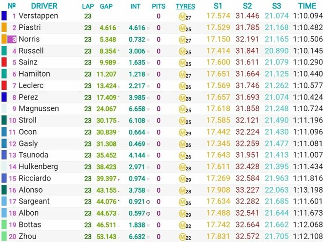 Austrijos GP sprinto lenktynių rezultatai | Organizatorių nuotr.