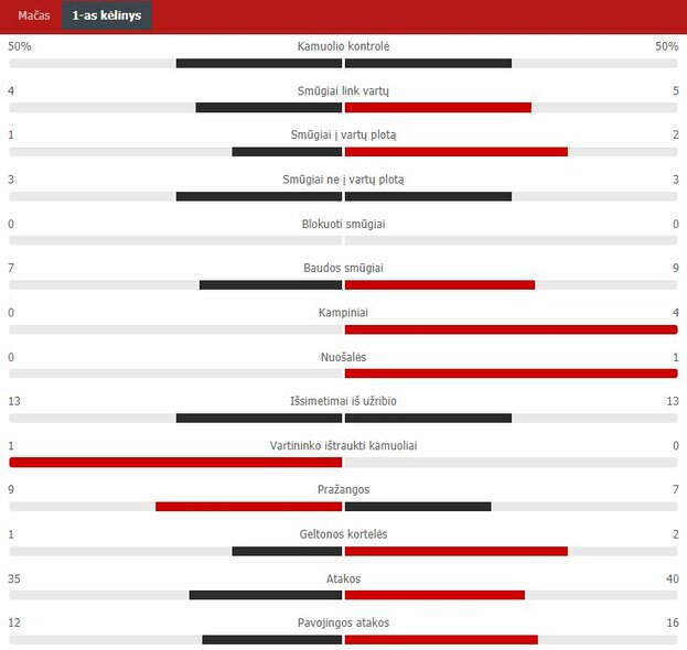 Pirmojo kėlinio statistika („Sūduva“ – „Valmiera“) | „Scoreboard“ statistika