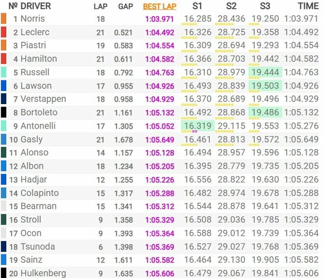Austrijos GP kvalifikacijos rezultatai | Organizatorių nuotr.