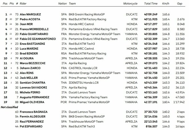 Malaizijos GP lenktynių rezultatai | Organizatorių nuotr. Malaizijos GP lenktynių rezultatai | Organizatorių nuotr.