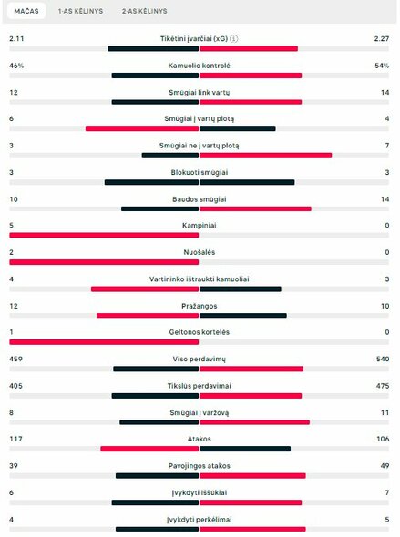 Rungtynių statistika (Ispanija – Kroatija) | „Scoreboard“ statistika