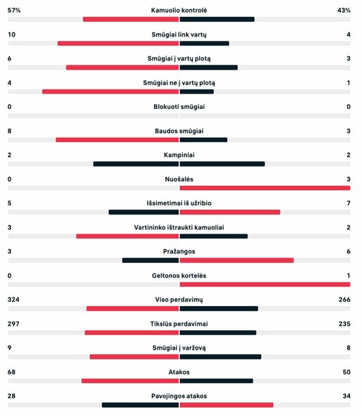 Pirmojo kėlinio statistika (Brazilija – Pietų Korėja) | livesport.com nuotr.