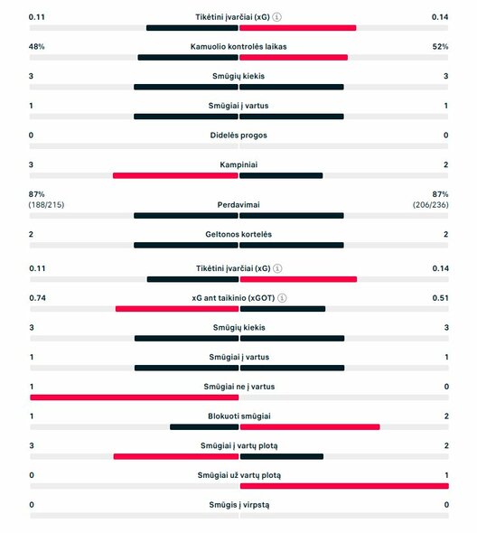 Pirmojo kėlinio statistika („Fluminense“ – „Al Hilal“) | „Scoreboard“ statistika